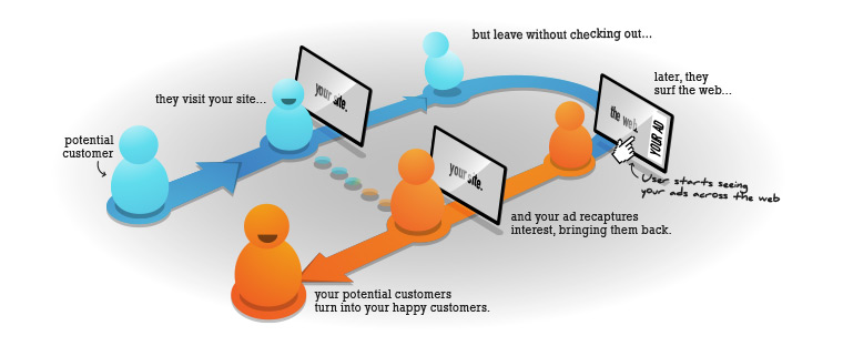 How Retargeting Advertising Works